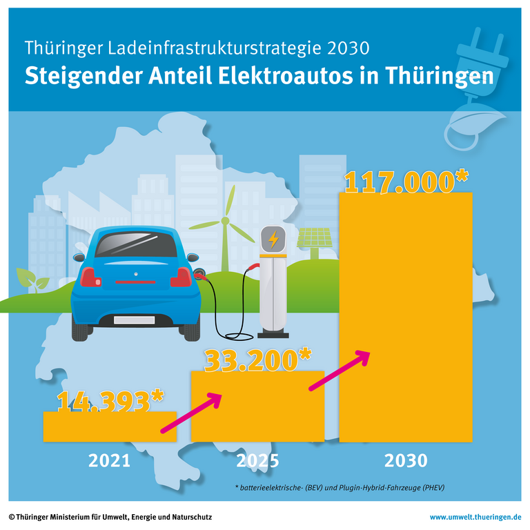 Infografik zum steigenden Anteil von Elektroautos in Thüringen