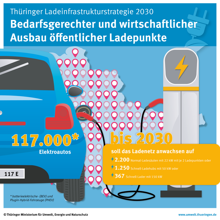 Bedarfsgerechter u. wirtschaftlicher ausbau öffentlicher Ladepunkte; bis 2030 soll das Netz weiter anwachsen, für prognostizierte 117.000 Fahrzeuge im Jahr 2030 sollen 2.200 Normal-Ladesäulen sowie rund 1.500 Schnelllader kommen