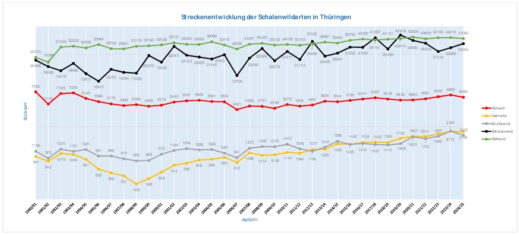Streckenentwicklung der Schalenwildarten in Thüringen 1990–2025