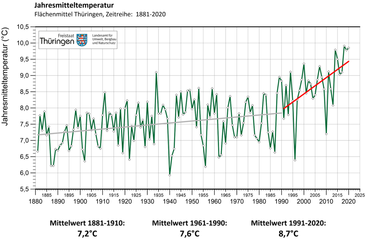 Diagramm: Jahresmitteltemperatur in Thüringen; Flächenmittel 1881 - 2020