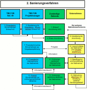 Diagramm über Sanierungsverfahren