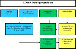 Diagramm über Freistellungsverfahren