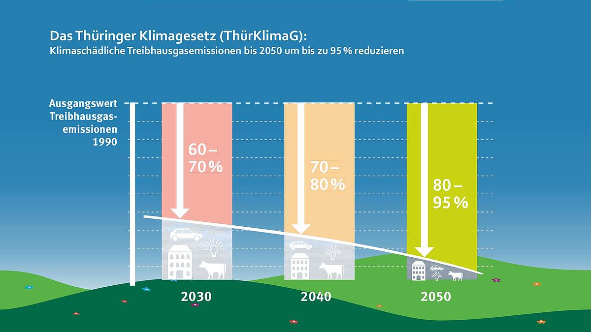 Reduzieren der Treibhausgase um bis zu 95 Prozent bis 2050
