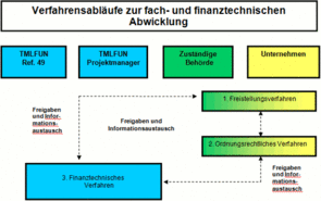 Diagramm über Verfahrenabläufe zur fach- und finanztechnischen Abwicklung