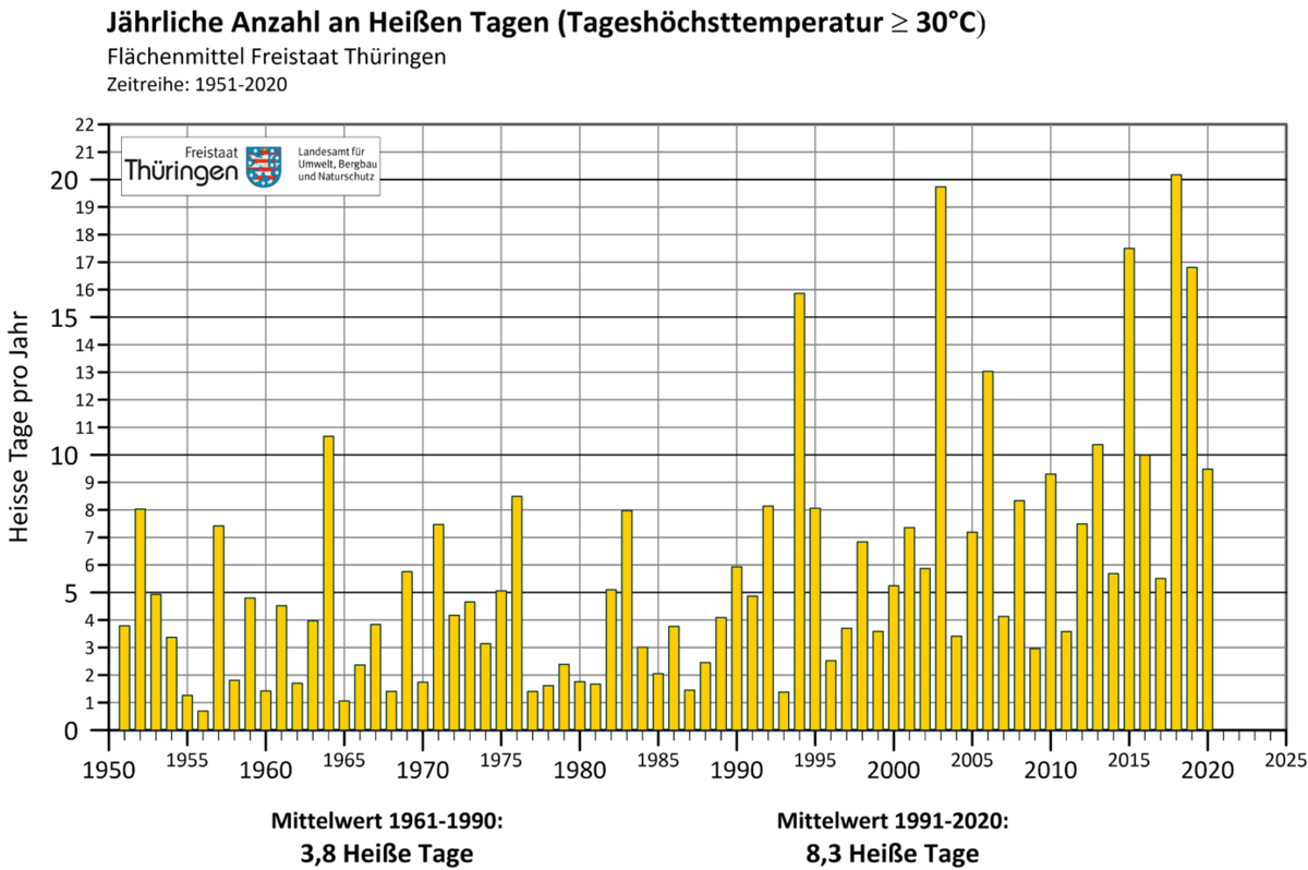 Diagramm: Anzahl der Heißen Tage  im Flächenmittel für Thüringen