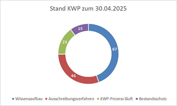 Kreisgrafik mit unterschiedlichen farbigen Anteilen für die Zieljahre der Wärmeplanung