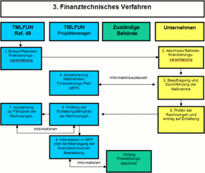 Diagramm über finanztechnische Verfahren