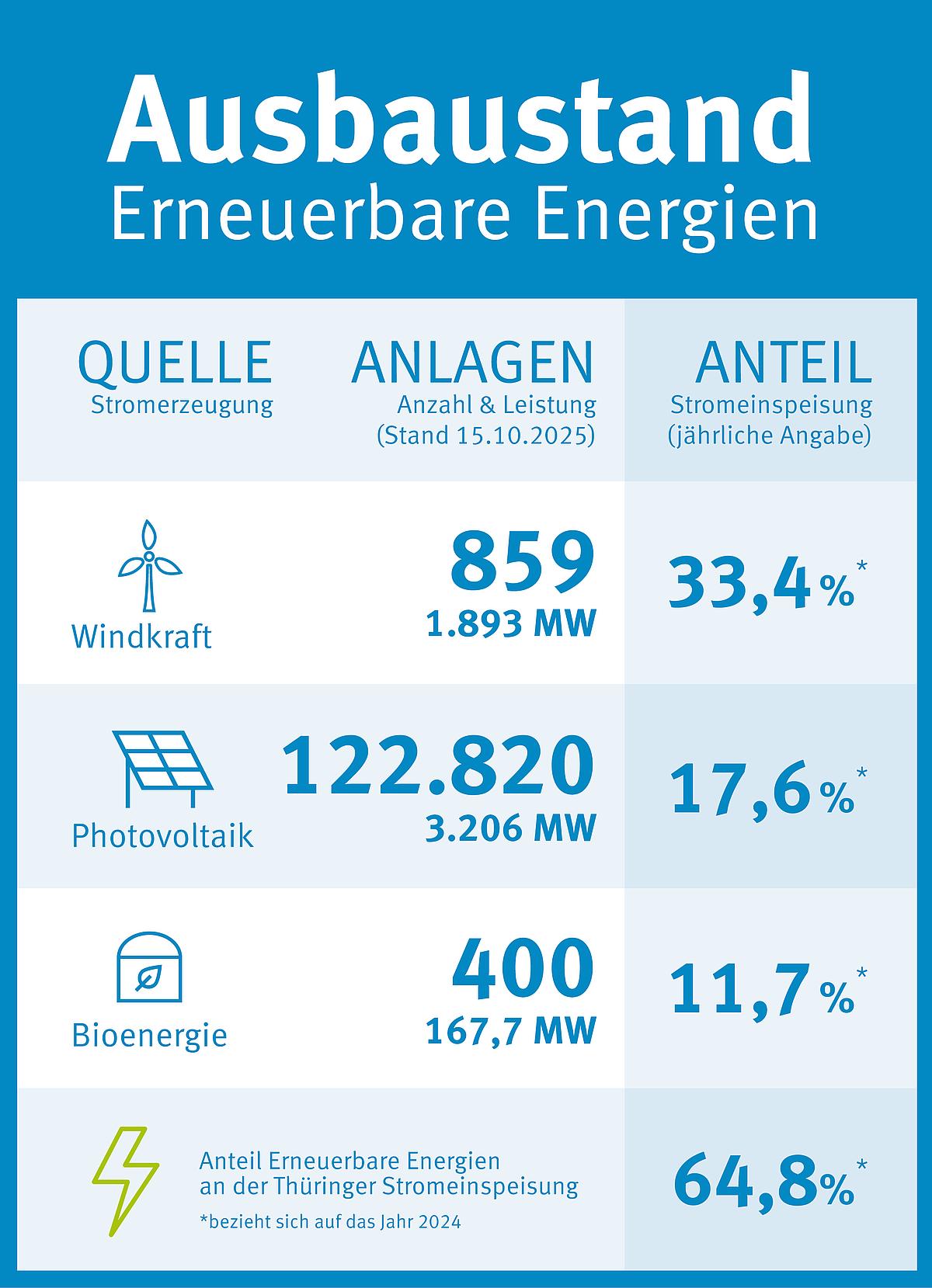 Dashboard Erneuerbare Energien in Thüringen