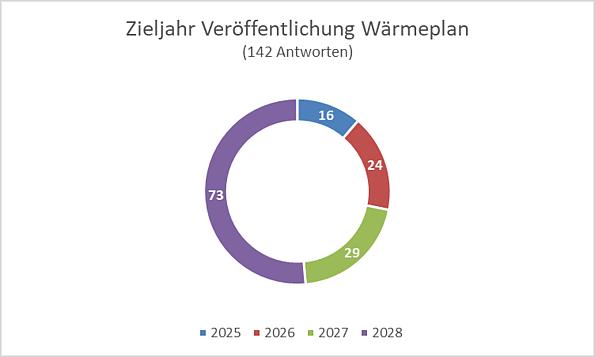 Kreisgrafik mit unterschiedlichen farbigen Anteilen für die Selbstverortung der befragten Gemeinden zum Stand der Wärmeplanung